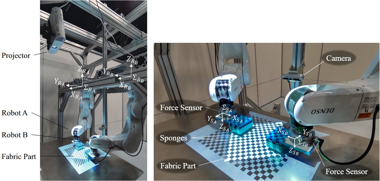 布の位置決めと平坦化に用いた双腕ロボットの実験系。左：全体の構成（プロジェクタ、ロボットA・B）。右：手先部分（カメラ、力センサ、スポンジ）。
